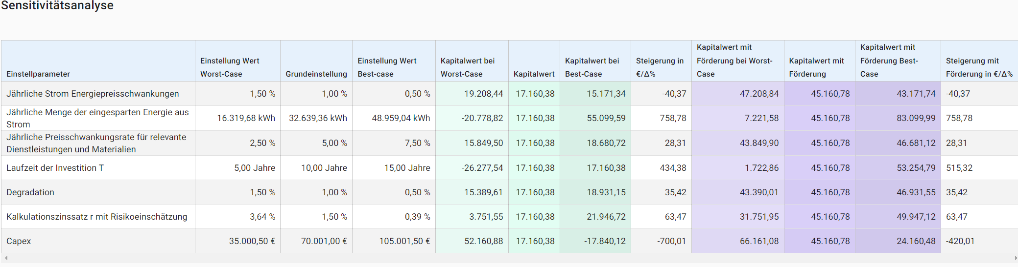 Sensitivitätsanalyse in ENSPECTER: Kapitalwert je Einstellparameter bei Worst-Case, Grundeinstellung und Best-Case, jeweils mit und ohne Förderung